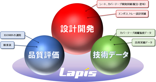 サポート体制図